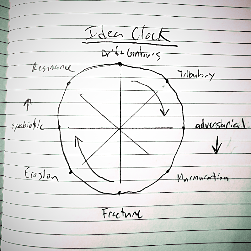 Hand-drawn idea-clock diagram on notebook paper — six algorithm positions (Drift Contours, Tributary, Murmuration, Fracture, Erosion, Resonance) around a circle, split into symbiotic and adversarial halves